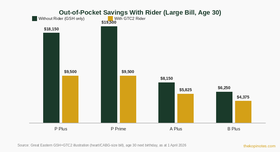 GREAT TotalCare 2 rider out of pocket savings comparison Singapore 2026