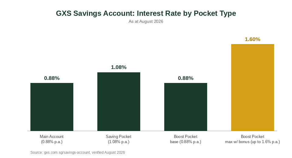 GXS Bank savings account interest rate by pocket type August 2026