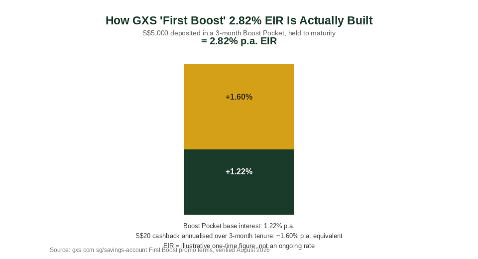 GXS Bank Boost Pocket First Boost EIR 2.82 percent breakdown chart