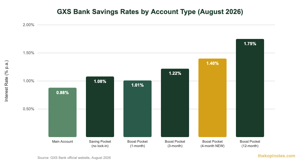 GXS Bank savings account interest rate comparison by pocket type August 2026