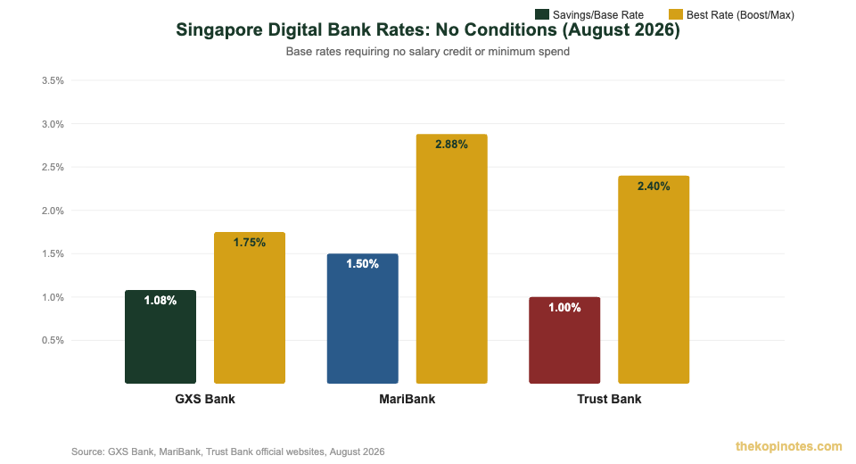 GXS vs MariBank vs Trust Bank no-conditions savings rate comparison August 2026