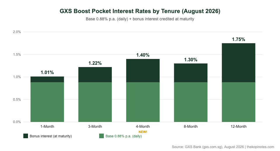GXS Boost Pocket rates by tenure comparison chart August 2026 — The Kopi Notes