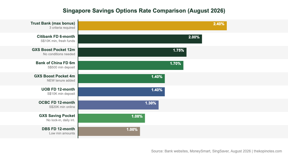 Singapore savings rate comparison GXS Boost Pocket vs fixed deposits 2026 — The Kopi Notes