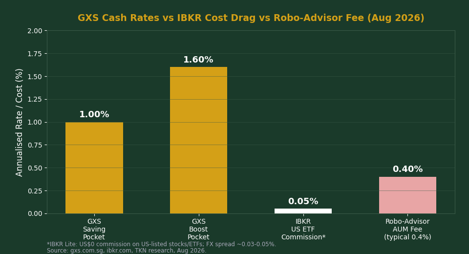 GXS cash rates vs IBKR cost drag vs typical robo-advisor AUM fee comparison chart for Singapore investors