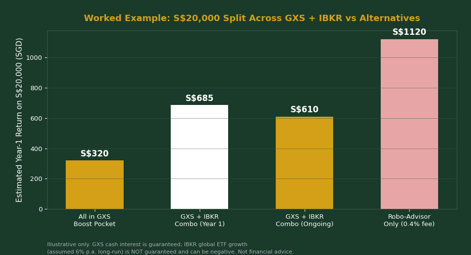 Worked example chart showing S$20,000 split across GXS Bank and IBKR versus robo-advisor alternative