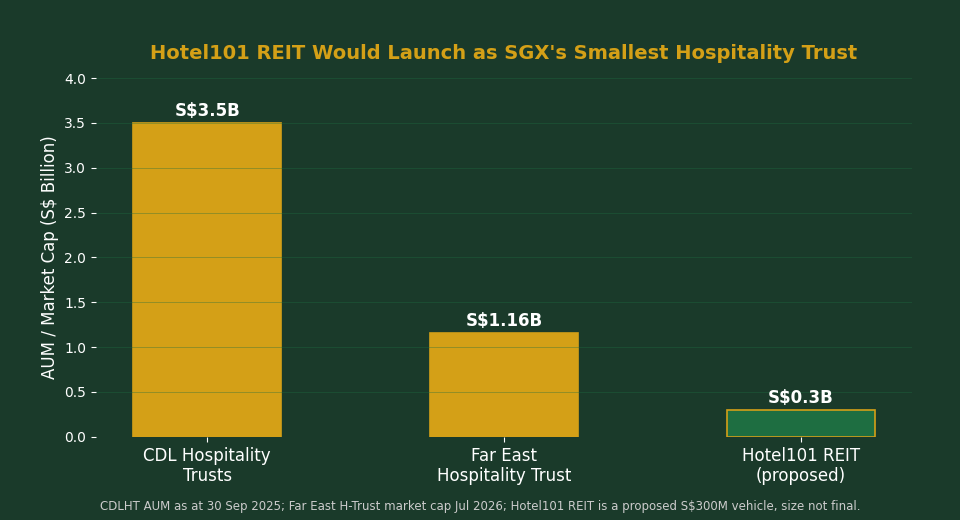 Chart comparing AUM and market cap of CDL Hospitality Trusts, Far East Hospitality Trust and the proposed Hotel101 REIT