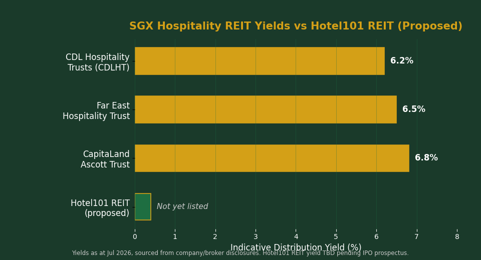 Chart comparing SGX hospitality REIT distribution yields: CDL Hospitality Trusts, Far East Hospitality Trust, CapitaLand Ascott Trust vs Hotel101 REIT
