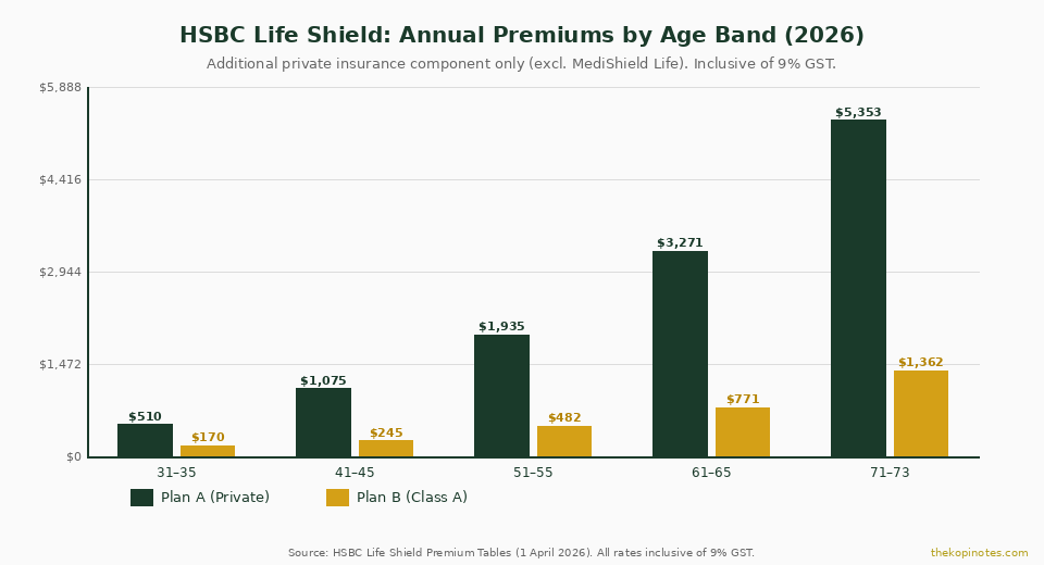 HSBC Life Shield annual premiums by age band comparison chart Singapore 2026 — The Kopi Notes
