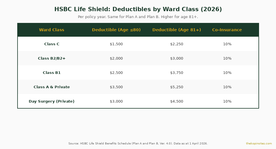 HSBC Life Shield deductibles by ward class Singapore 2026 table — The Kopi Notes