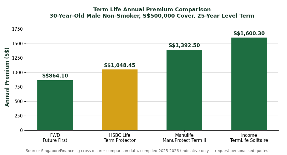 HSBC Life Term Protector vs FWD vs Manulife vs Income term life annual premium comparison chart for 30-year-old Singapore male non-smoker