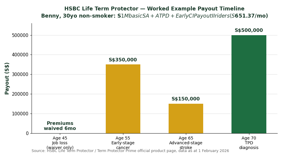 HSBC Life Term Protector worked example payout timeline showing critical illness and TPD rider payouts by age