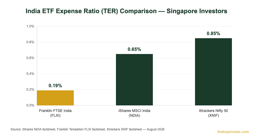 India ETF TER comparison chart: FLXI vs NDIA vs XNIF expense ratios for Singapore investors