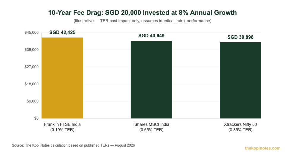 India ETF 10-year fee drag comparison chart for Singapore investors SGD 20000 portfolio