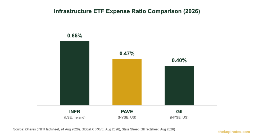Infrastructure ETF expense ratio comparison chart Singapore investors INFR GII PAVE