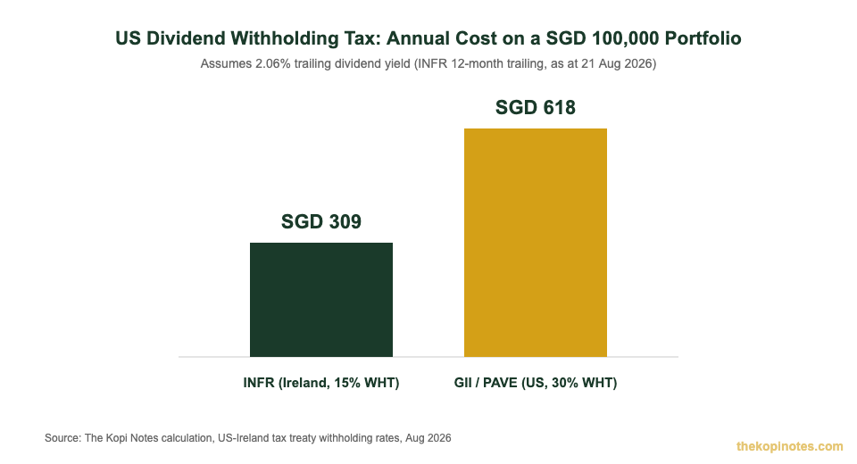 US withholding tax impact infrastructure ETF Singapore investors SGD 100000 portfolio