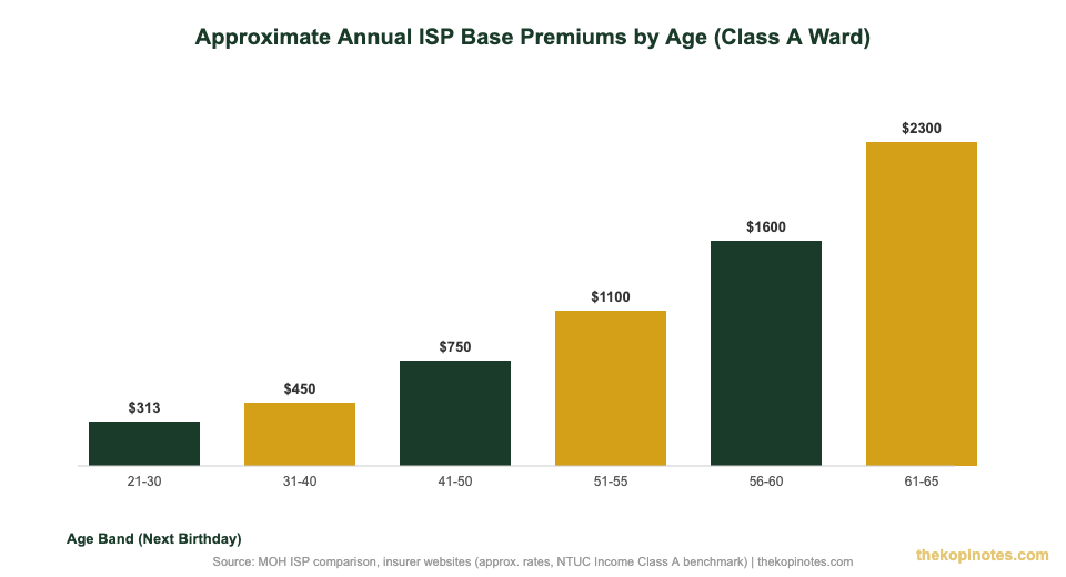 Annual ISP base premium by age for Class A ward Singapore 2026 — The Kopi Notes