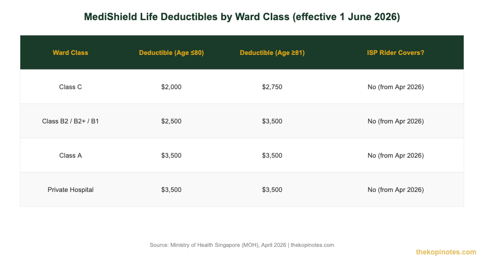 MediShield Life deductibles by ward class Singapore 2026 — The Kopi Notes