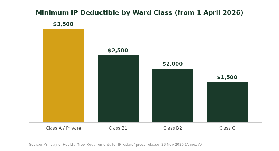 Minimum Integrated Shield Plan deductible by ward class chart Singapore 2026