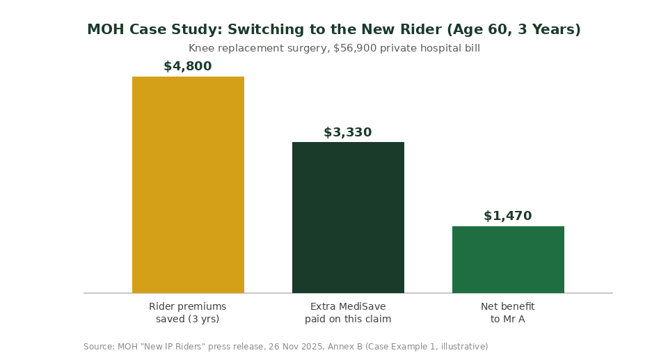 Integrated shield plan claim MOH case study rider premium savings vs MediSave payout chart