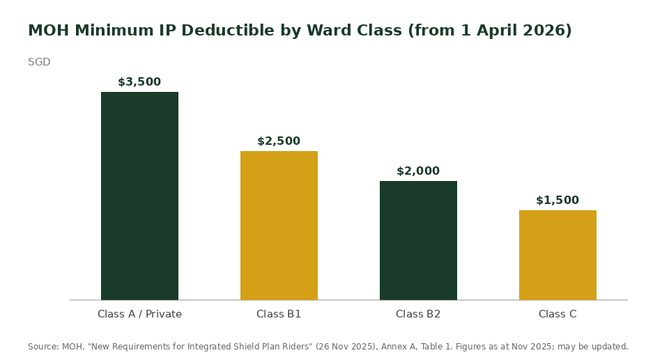 MOH minimum Integrated Shield Plan deductible by ward class 2026 bar chart for Singapore