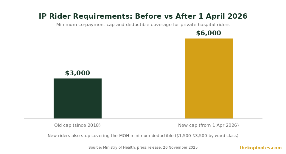 IP rider co-payment cap increase from 3000 to 6000 chart Singapore