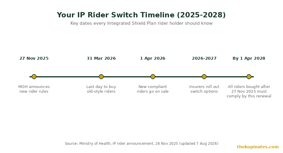 Integrated Shield Plan rider switch deadline timeline 2025 to 2028 Singapore
