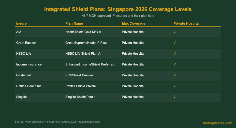 Integrated Shield Plan Singapore 2026 — all 7 insurer comparison chart