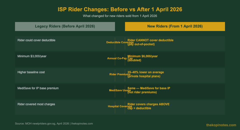 ISP rider changes before and after 1 April 2026 Singapore comparison chart