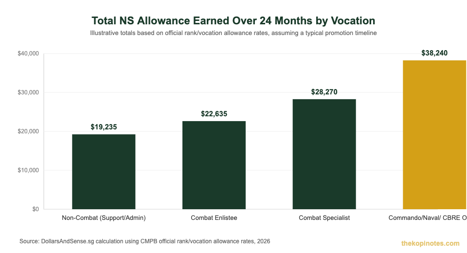 Total NS allowance earned over 24 months by vocation type chart for Singapore NSFs