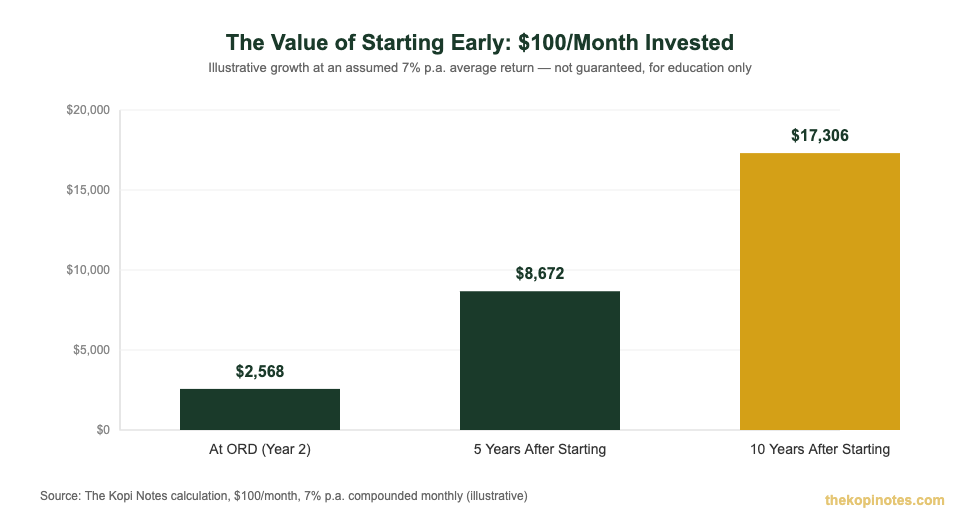 Compound growth chart of investing $100 per month from NS allowance in Singapore over 10 years