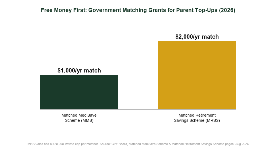 Government matching grants for supporting parents in Singapore: Matched MediSave Scheme vs Matched Retirement Savings Scheme 2026
