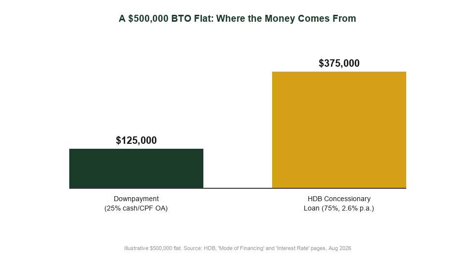 Where a $500,000 BTO flat's downpayment and HDB loan money comes from, Singapore 2026