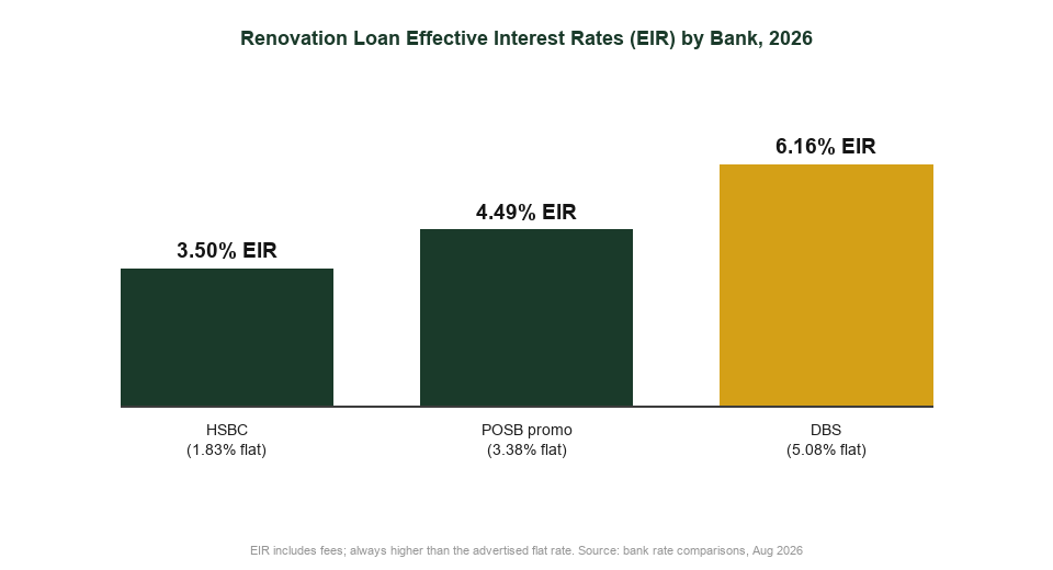Renovation loan effective interest rate comparison by bank Singapore 2026