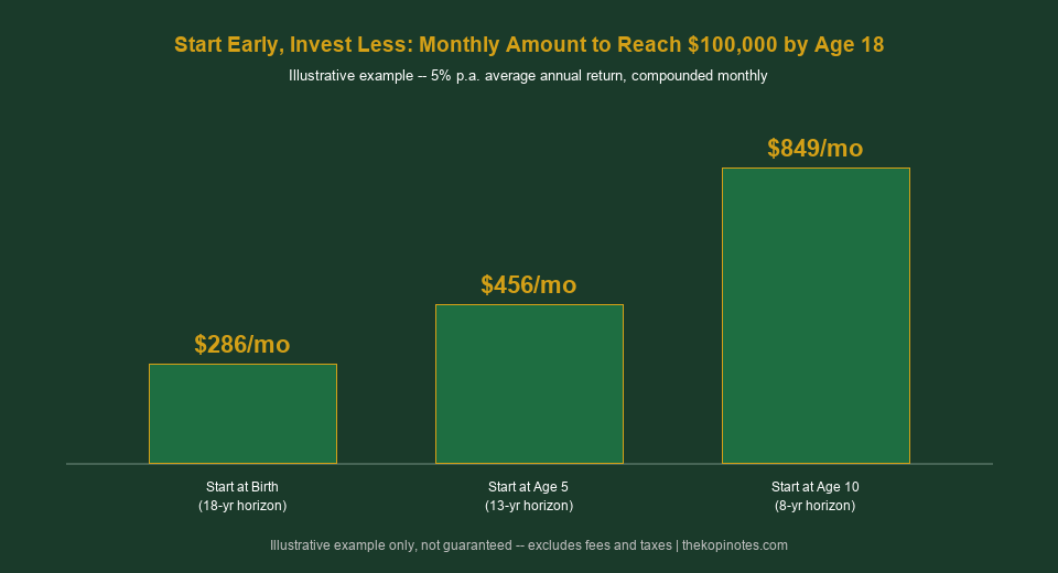 Start early invest less monthly amount needed to reach 100000 by age 18 chart Singapore