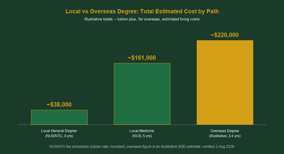 Local versus overseas university degree total cost comparison chart Singapore 2026