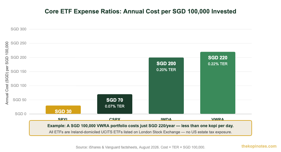 Core ETF expense ratio comparison chart for Singapore investors VWRA CSPX IWDA SPYL annual cost