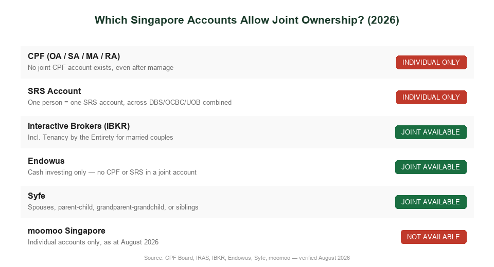 Which Singapore accounts allow joint ownership for couples 2026 comparison of CPF SRS IBKR Endowus Syfe moomoo for how to invest in Singapore