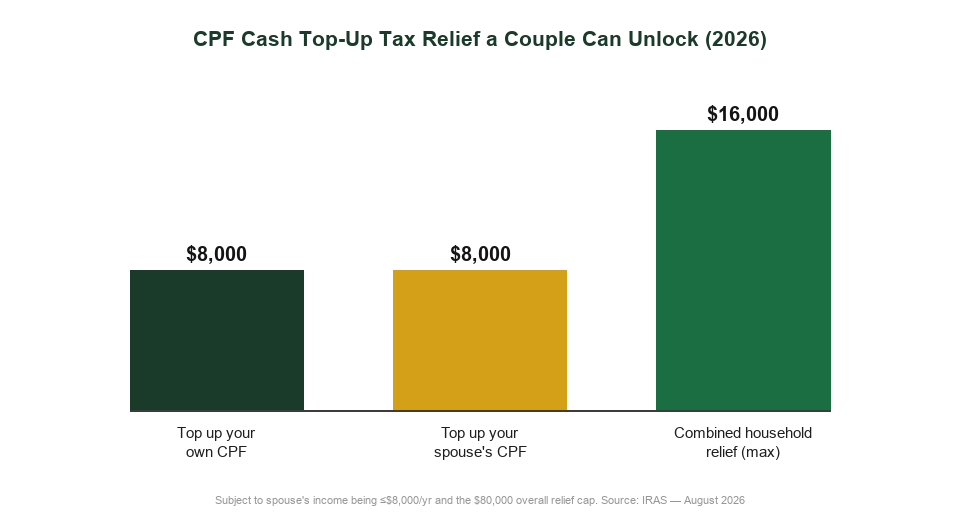 CPF cash top-up tax relief a Singapore couple can unlock in 2026 chart showing self top-up spouse top-up and combined household relief