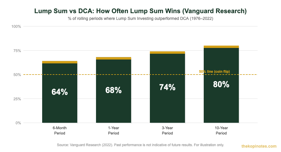 Lump Sum vs DCA investing outperformance chart for Singapore investors — The Kopi Notes