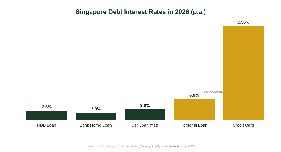 Singapore debt interest rates 2026 compared to typical equity returns for how to invest in Singapore