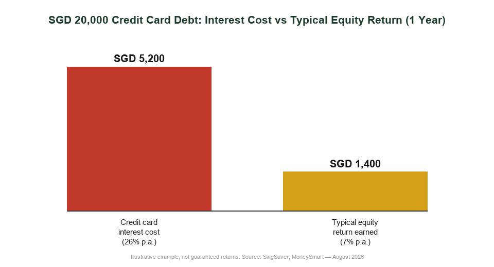 SGD 20000 credit card debt interest cost versus typical equity investment return chart for Singapore investors