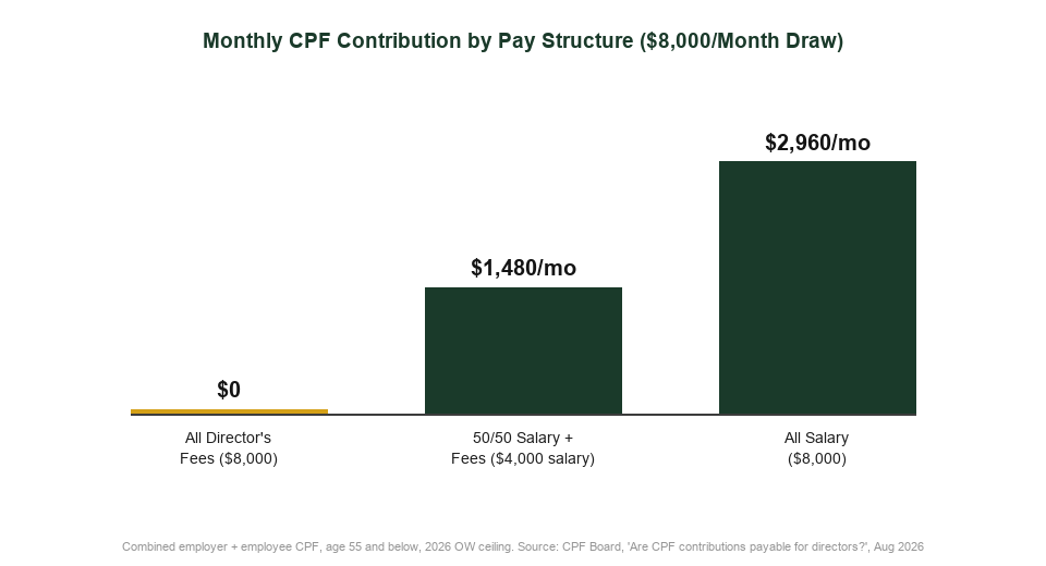 Monthly CPF contribution by pay structure for Singapore company directors in 2026