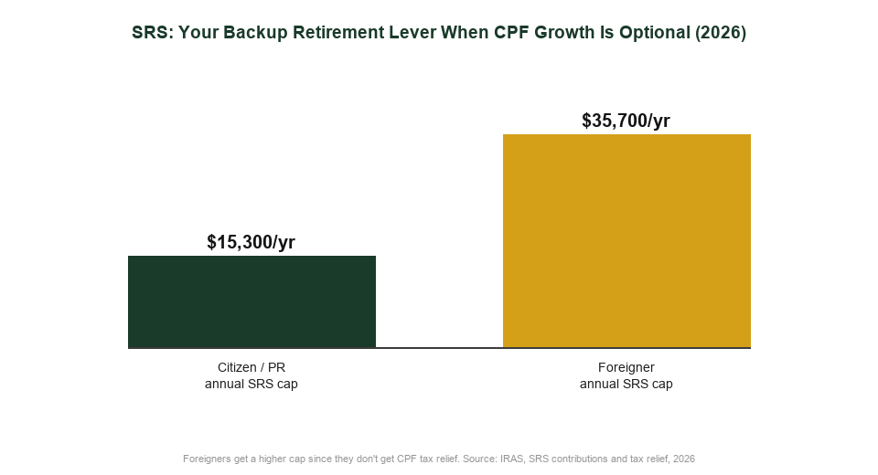 SRS annual contribution cap for Singapore citizens, PRs and foreigners 2026