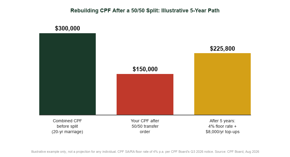 Illustrative chart showing rebuilding of CPF savings after a 50/50 divorce transfer order over 5 years, Singapore 2026