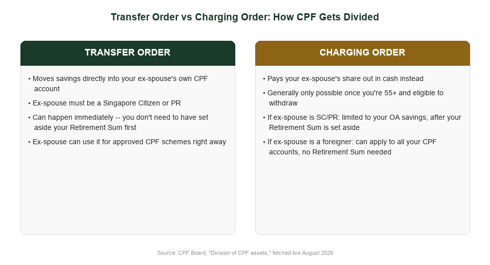 Comparison chart of CPF transfer order versus charging order for dividing CPF savings in a Singapore divorce, 2026