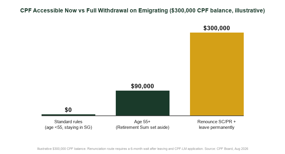 CPF accessible amount under standard rules vs full withdrawal on renouncing citizenship and emigrating, Singapore 2026