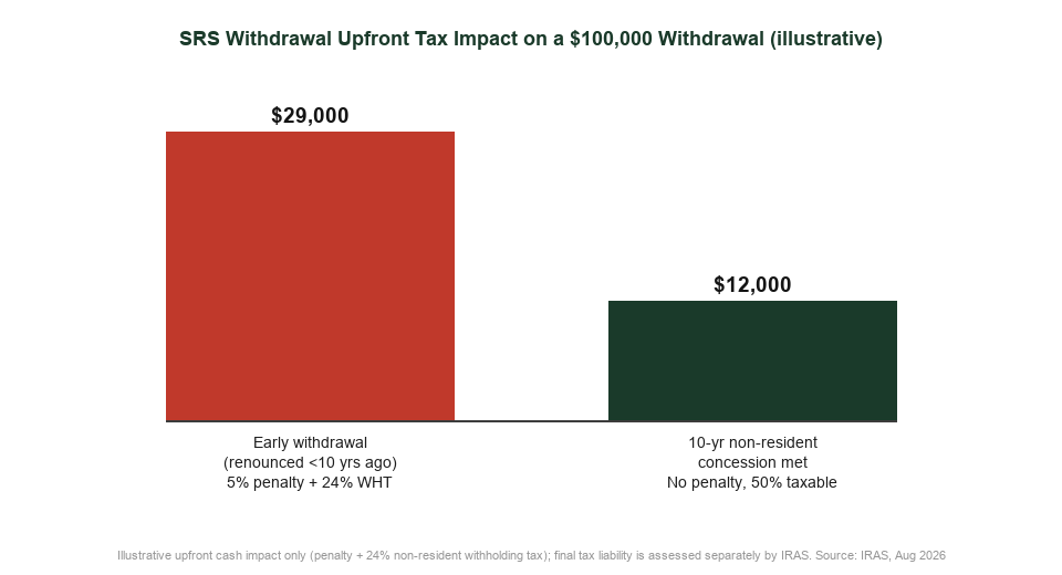 SRS withdrawal upfront tax impact comparison, early withdrawal vs 10-year non-resident concession, Singapore 2026