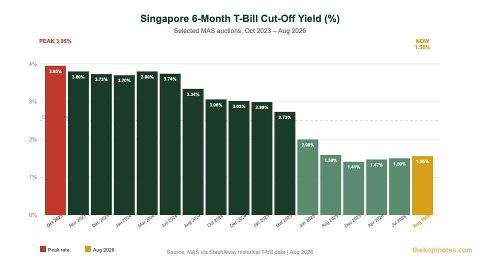 Singapore 6-month T-bill yield history 2022 to 2026 — The Kopi Notes