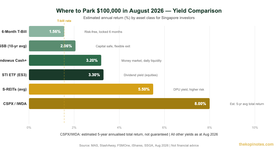 Singapore investment yield comparison August 2026 — T-bills vs SSB vs REITs vs ETFs