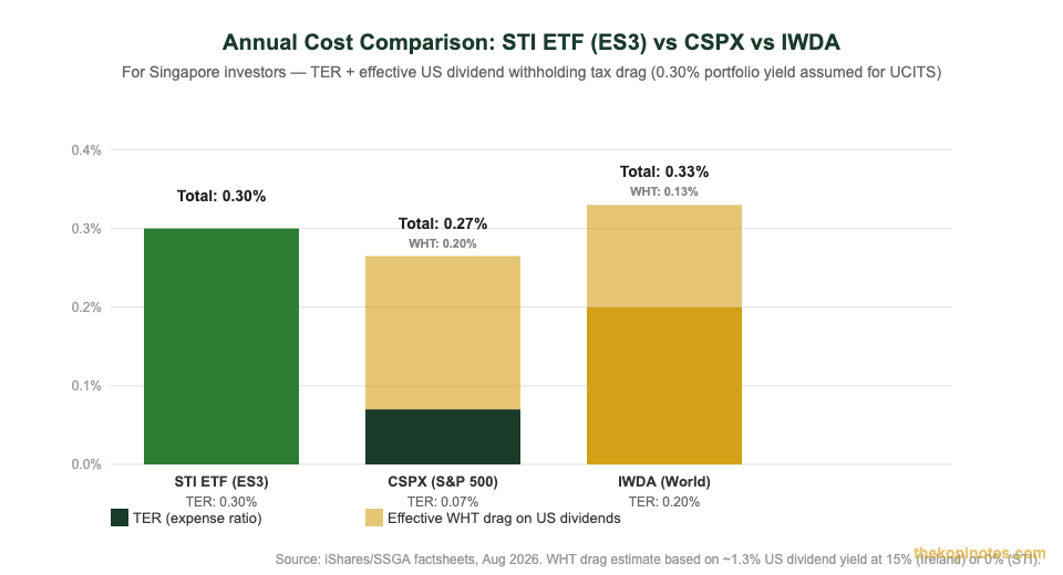 STI ETF vs CSPX vs IWDA annual cost comparison chart for Singapore investors
